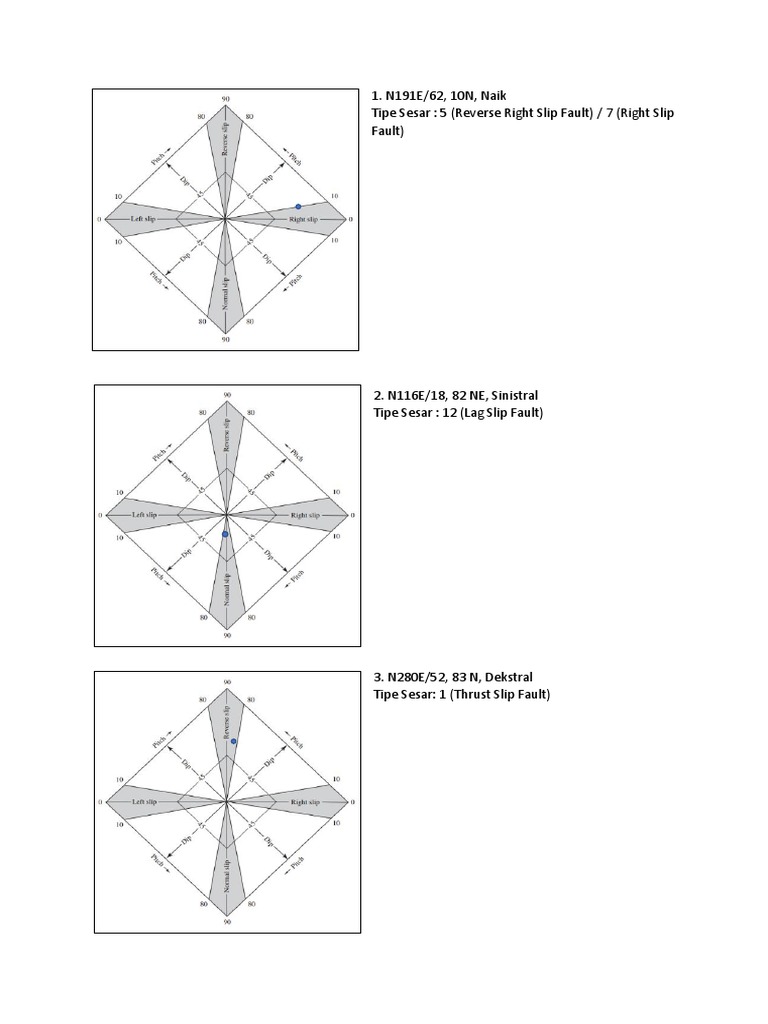 N191E/62, 10N, Naik Tipe Sesar: 5 (Reverse Right Slip Fault) / 7 (Right ...