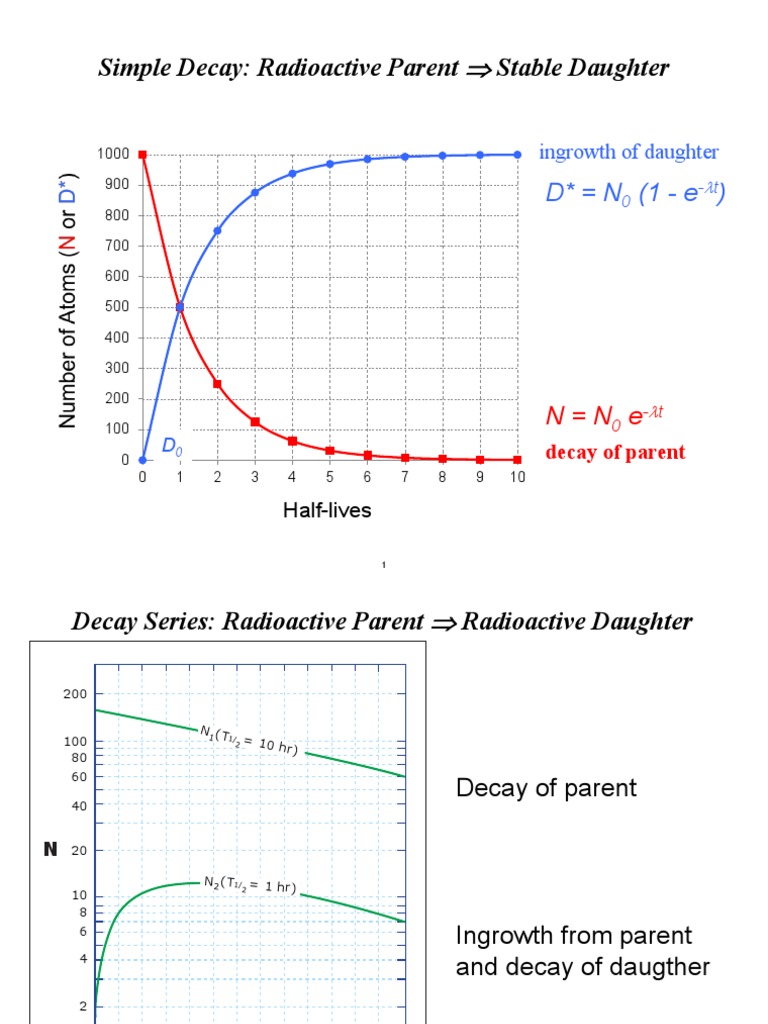 Simple Decay: Radioactive Parent Stable Daughter | PDF | Uncertainty ...