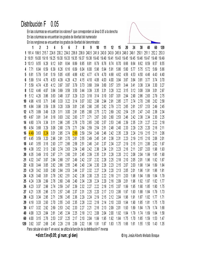 distribucion de tabla F, para hallar F calculada Matemáticas