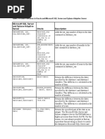 Microsoft SQL Server and Sybase Adaptive Server Oracle Description