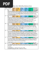 Ablautreihen - Übersicht PDF