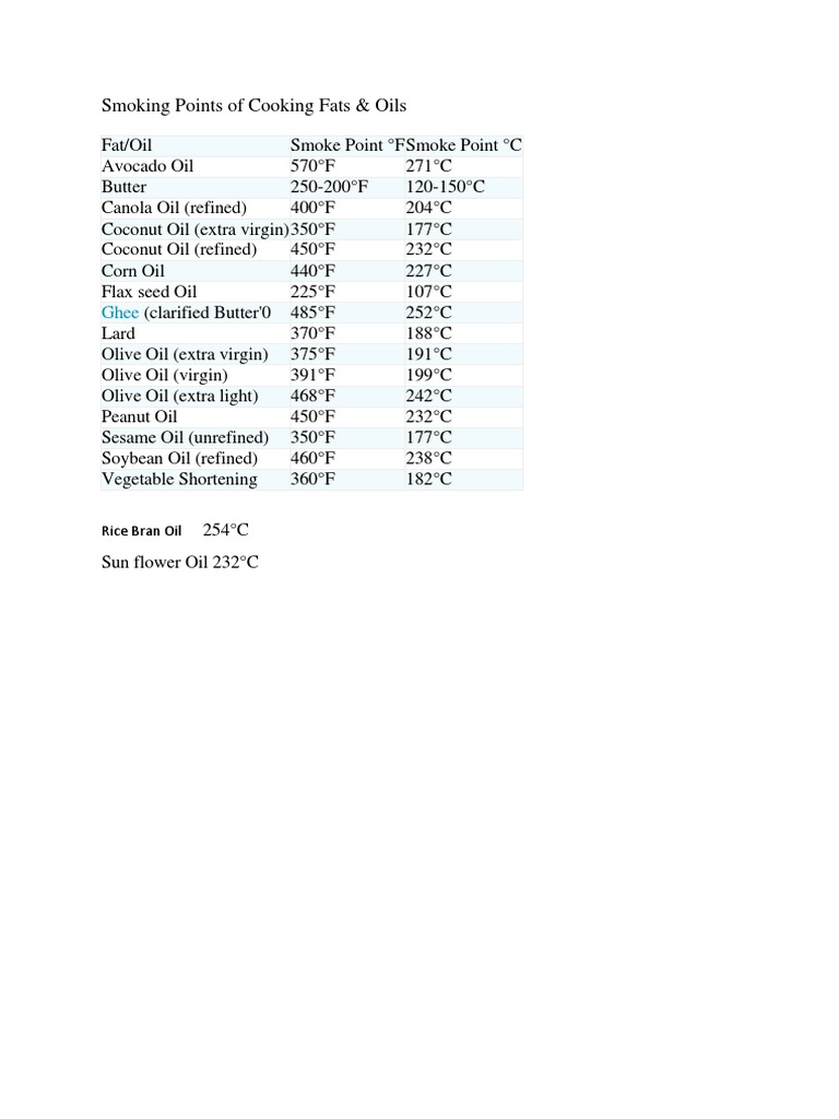 Smoking Points of Oils | PDF