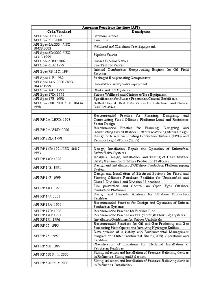American Petroleum Institute (API) Code/Standard Description | PDF ...