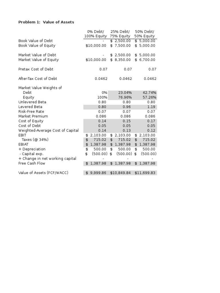 Debt Valuation Analysis and Impacts | PDF | Cost Of Capital | Equity ...