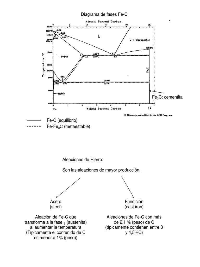 Diagrama de Fases Fe-C y Aleaciones | PDF | Tratamiento a base de calor ...