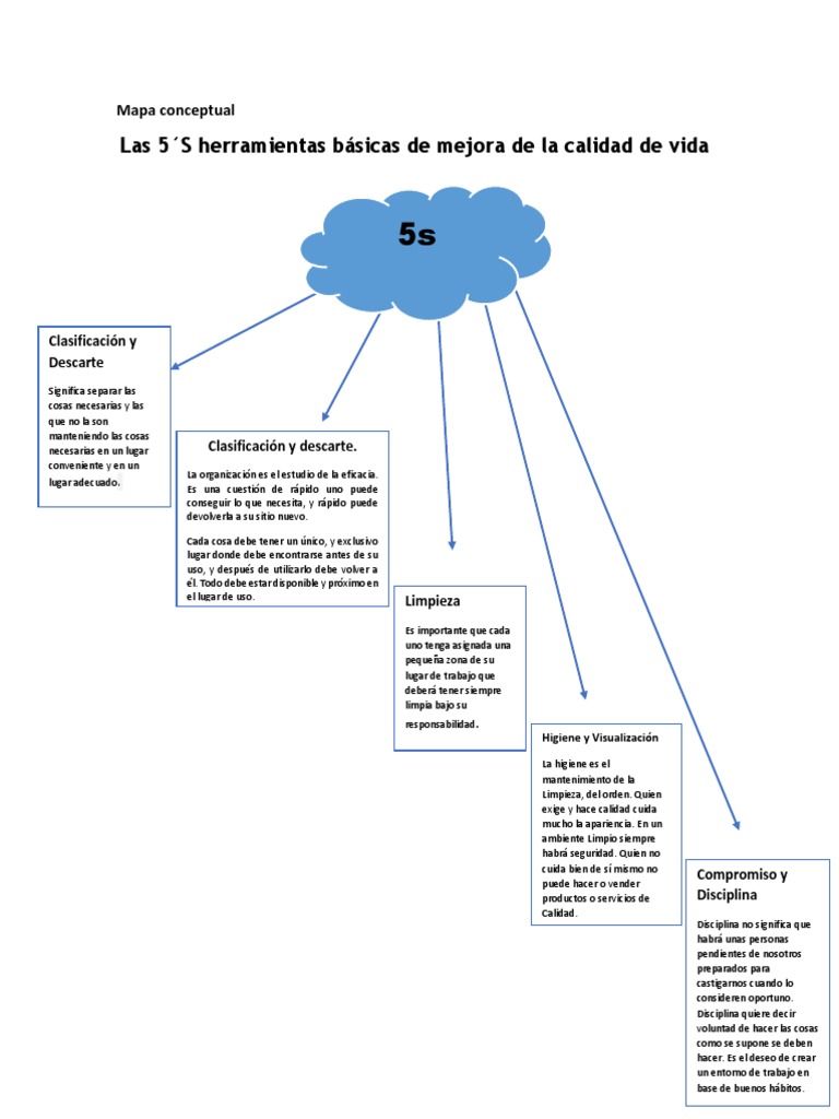 Mapa Conceptual de Los 5S | PDF | Gestión de la calidad | Calidad  (comercial)