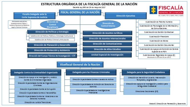 Estructura de la Fiscalía General de la Nación | PDF | Gobierno | Justicia