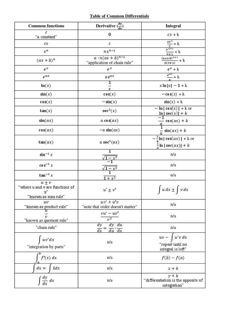 Table of Common Differentials Common Functions Derivative Integral ...