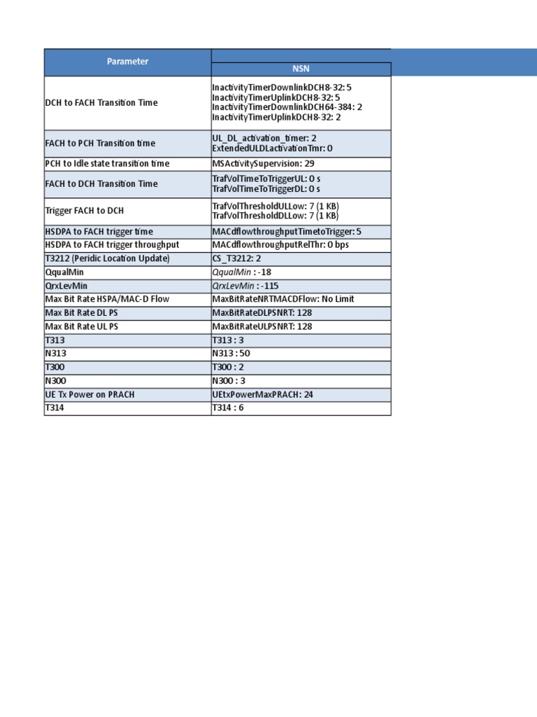 Parameter Related To Service - v2 | PDF | High Speed Packet Access ...