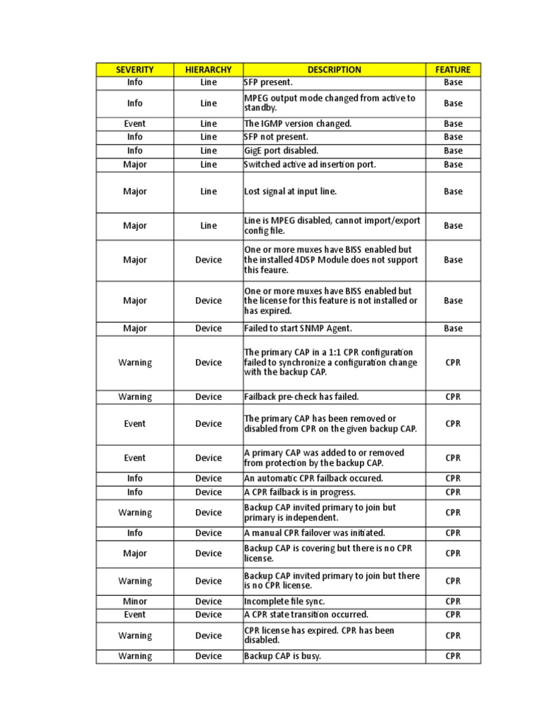 Device Status and Error Severity Codes | PDF | Network Packet | Input ...
