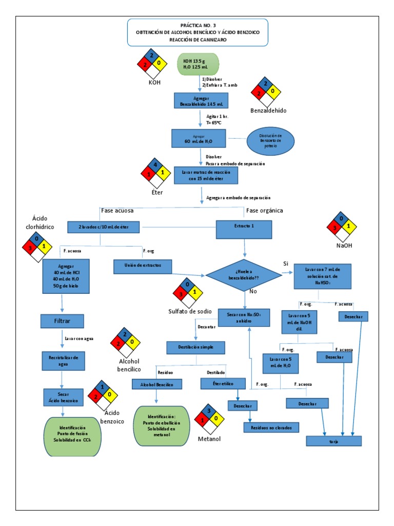 Diagrama de Bloques Ácido clorhídrico Toma de decisiones