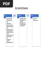 Flow Chart of IT Framework