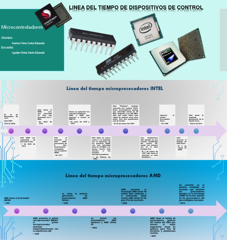 Línea Del Tiempo Microprocesadores, Microcontroladores