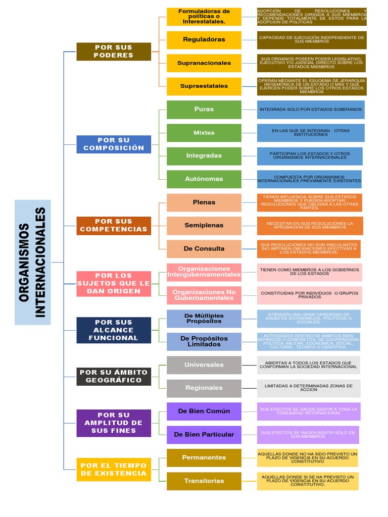 Clasificacion de Los Organismos Internacionales Estado