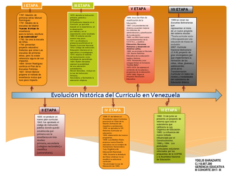 Linea De Tiempo De La Evolucion Del Curriculo Educación Primaria