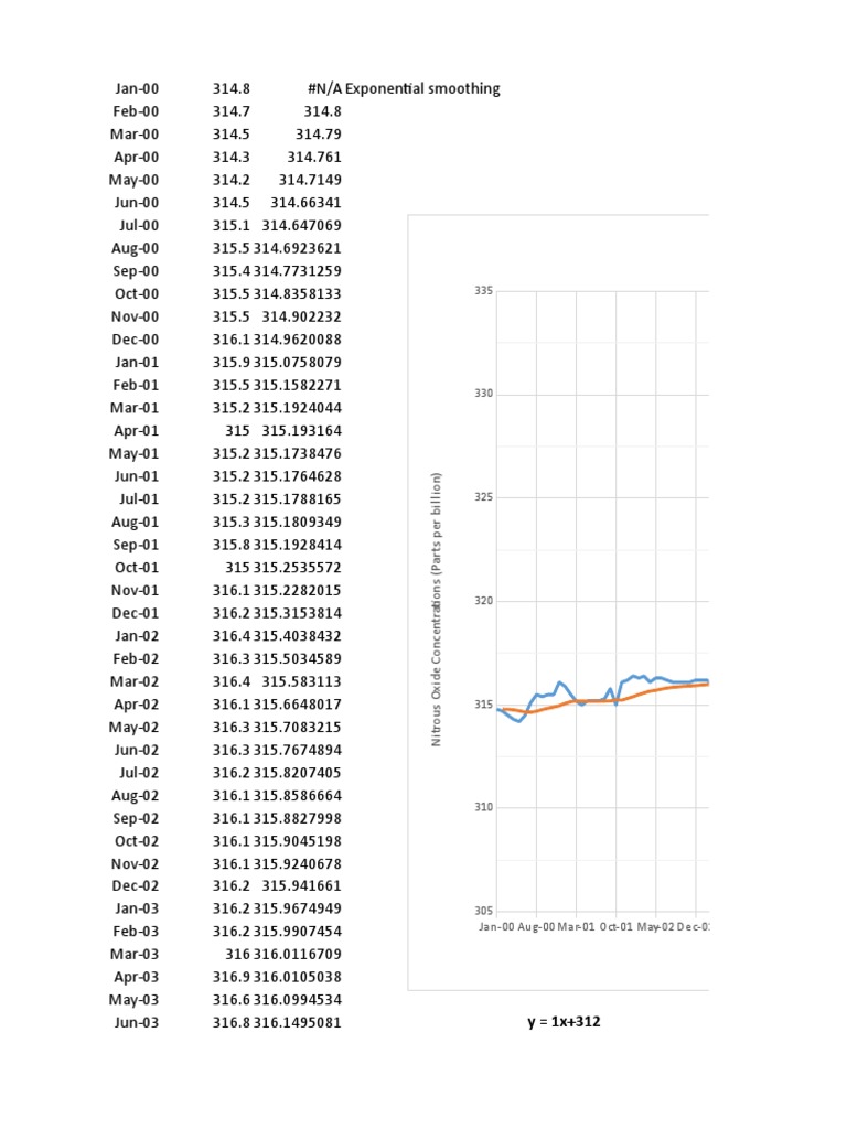 Nitrous Oxide Conc PDF Respiration Sets Of Chemical Elements