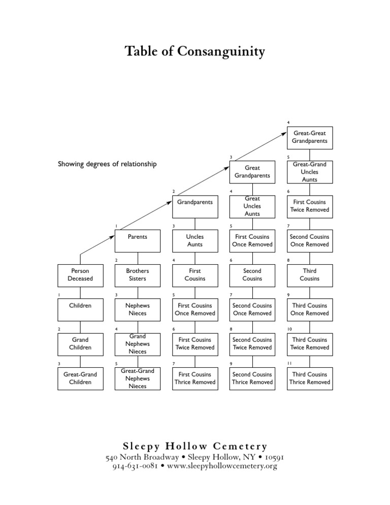 Consanguinity Relationship Chart | PDF | Kinship And Descent | Family