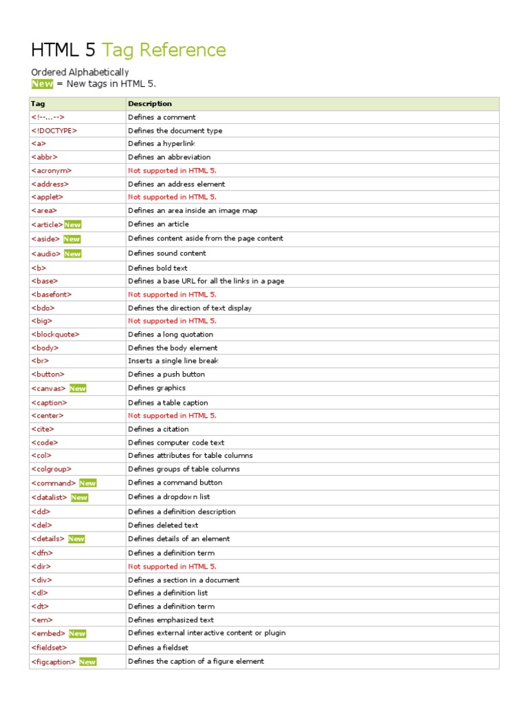 html5 Cheat Sheet wc3 PDF | PDF | Html Element | Html