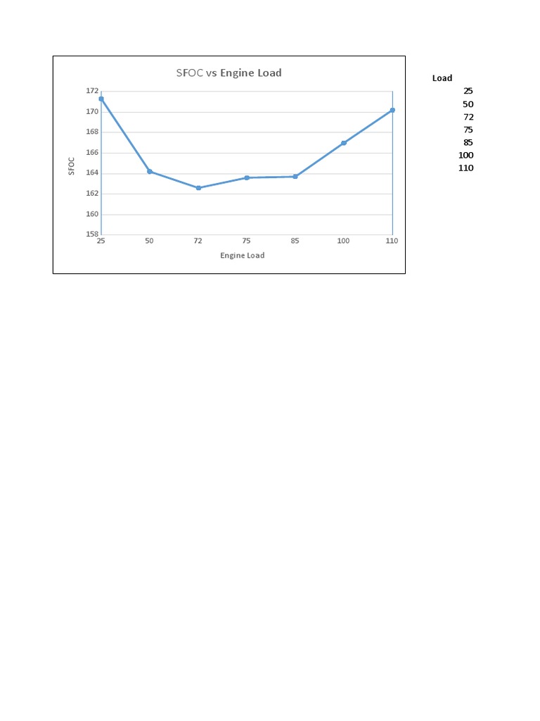 SFOC and Engine Load Analysis | PDF