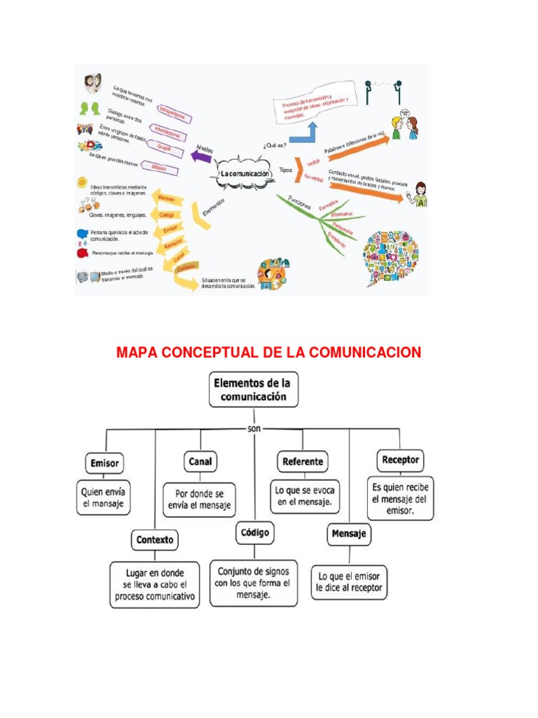 Mapa Conceptual de La Comunicacion | PDF