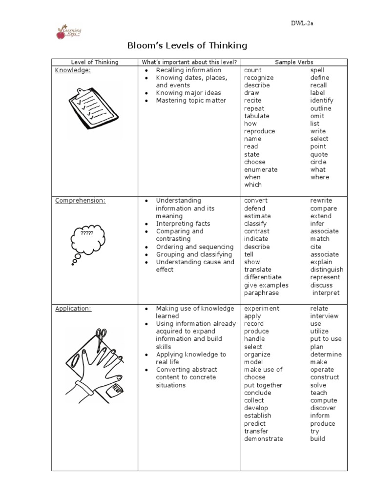 Bloomslevelsofthinking | PDF | Knowledge | Evaluation