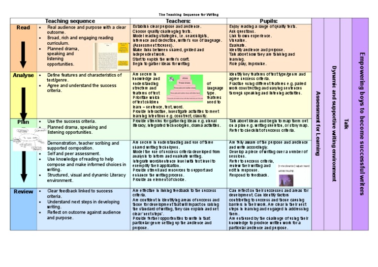 The Teaching Sequence For Writing Pdf Teachers Educational Assessment