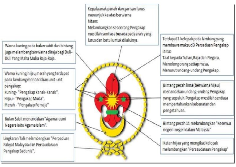 Maksud Logo Pengakap