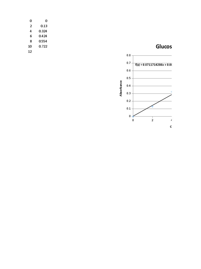 Glucose Standard Curve PDF Biochemistry Chemistry
