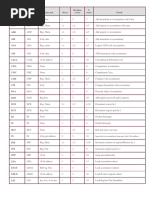 Instruction Op-Code Operand Bytes Machine - Cycles T - States Detail