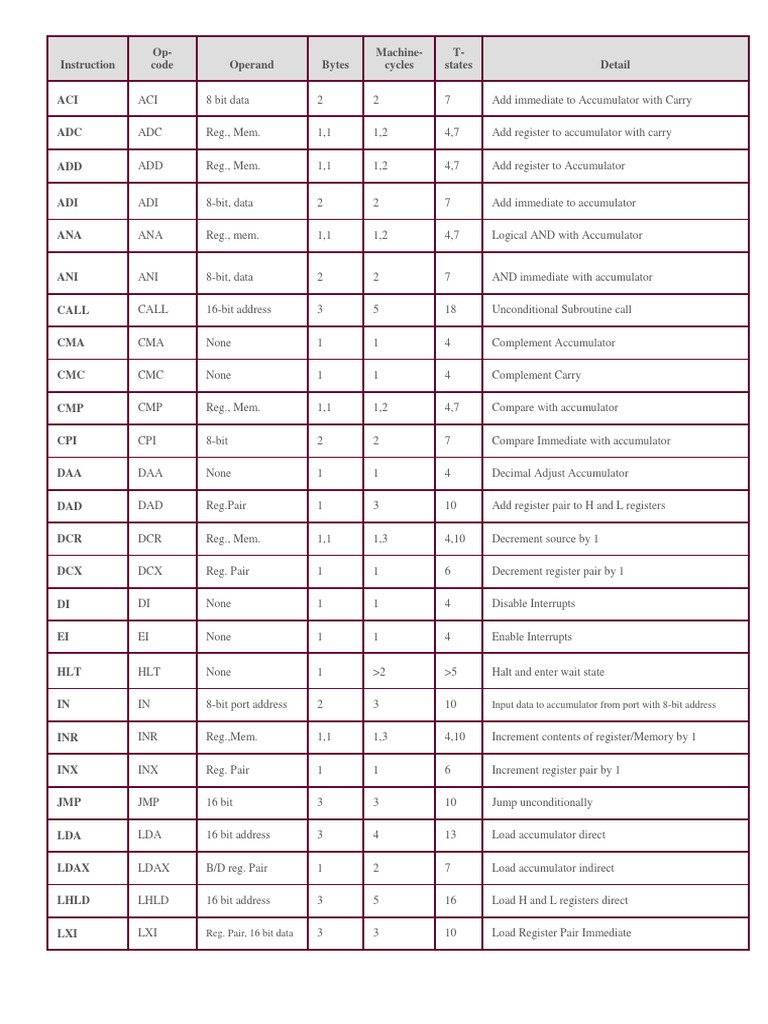 Instruction Op-Code Operand Bytes Machine - Cycles T - States Detail ...