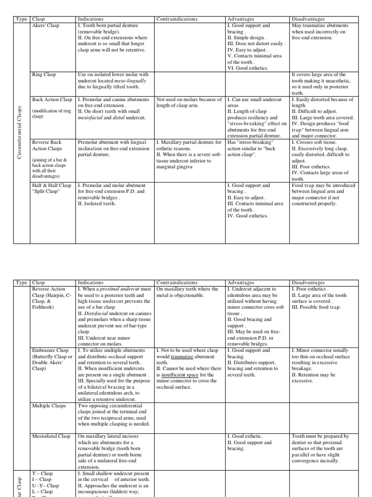 Types of Clasps Tooth Dentures