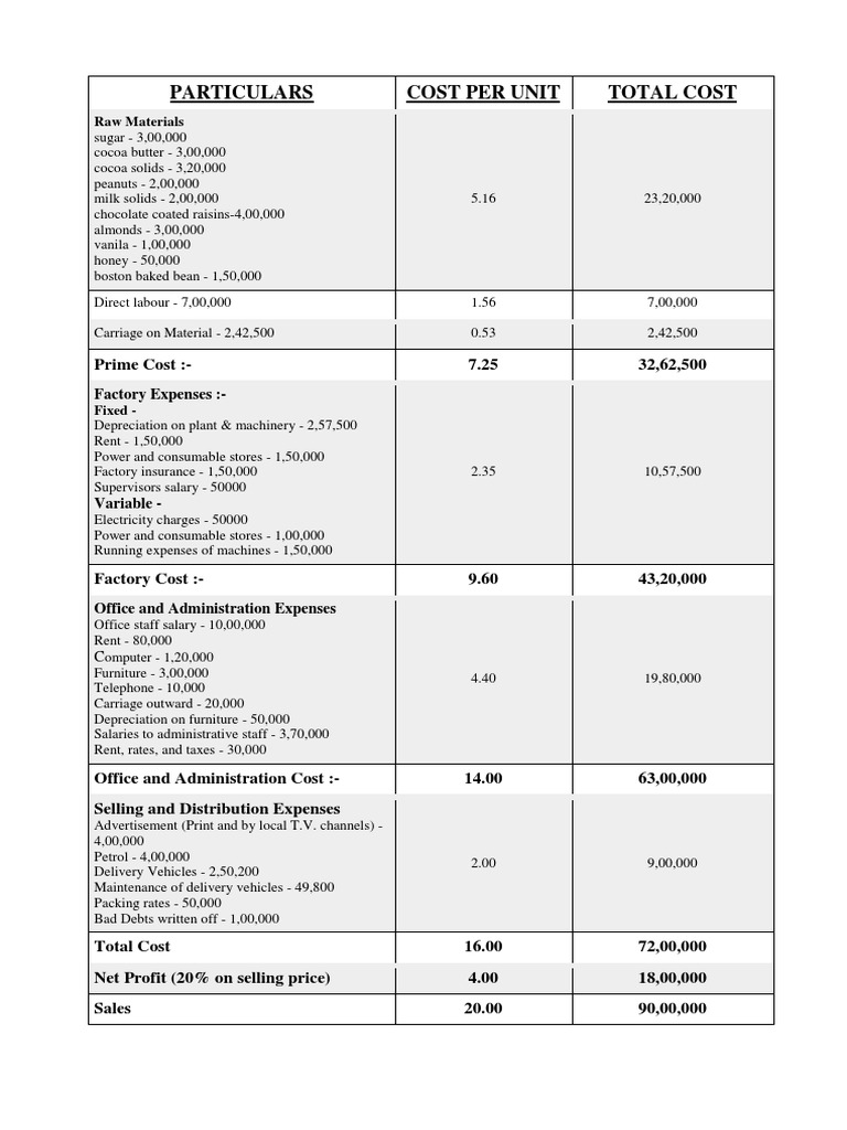 Particulars Cost Per Unit Total Cost | PDF
