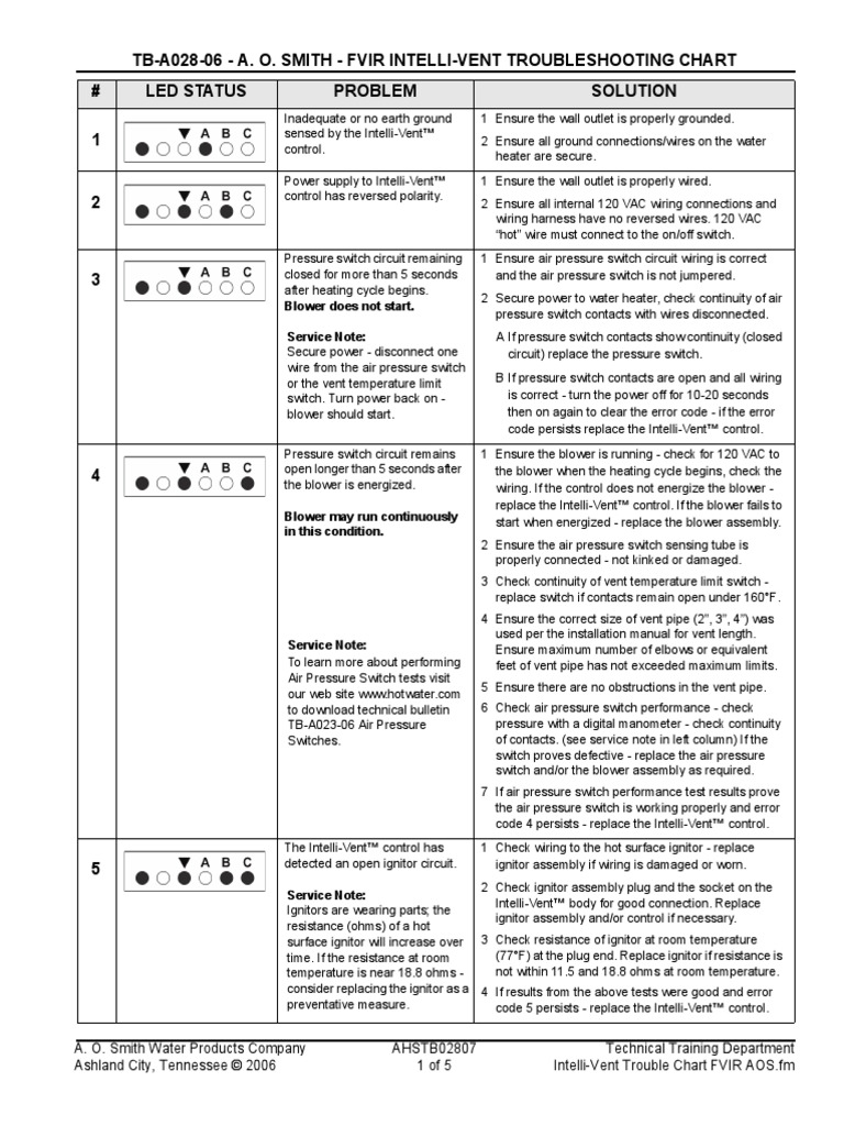 A.O.smith Intelli-Vent FVIR Troubleshooting Chart | PDF | Switch | Hvac