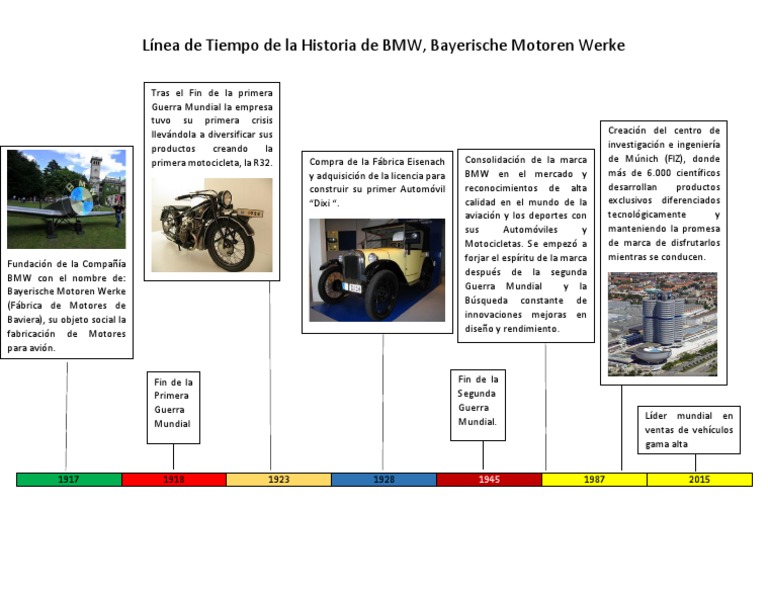Historia de BMW: Línea de Tiempo | PDF | BMW | Automóviles