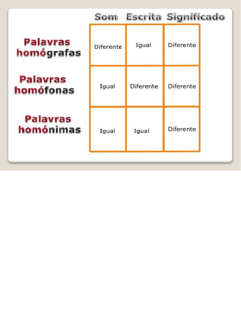 Quadro Homónimas, Homógrafas e Homófonas PDF | PDF