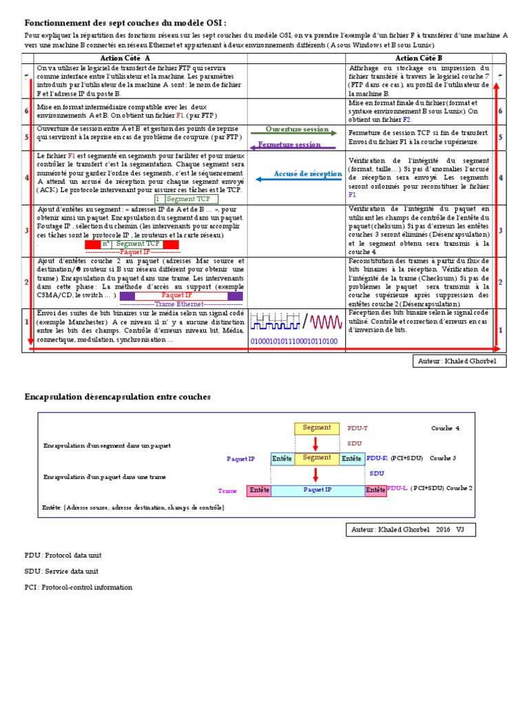 Les Sept Couches Du Modèle OSI | PDF | Protocoles Internet | Standards ...