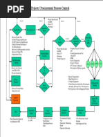 Projects' Procurement Process Control: Rejected Rejected Rejected Rejected