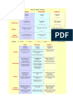 12 Verb Tenses