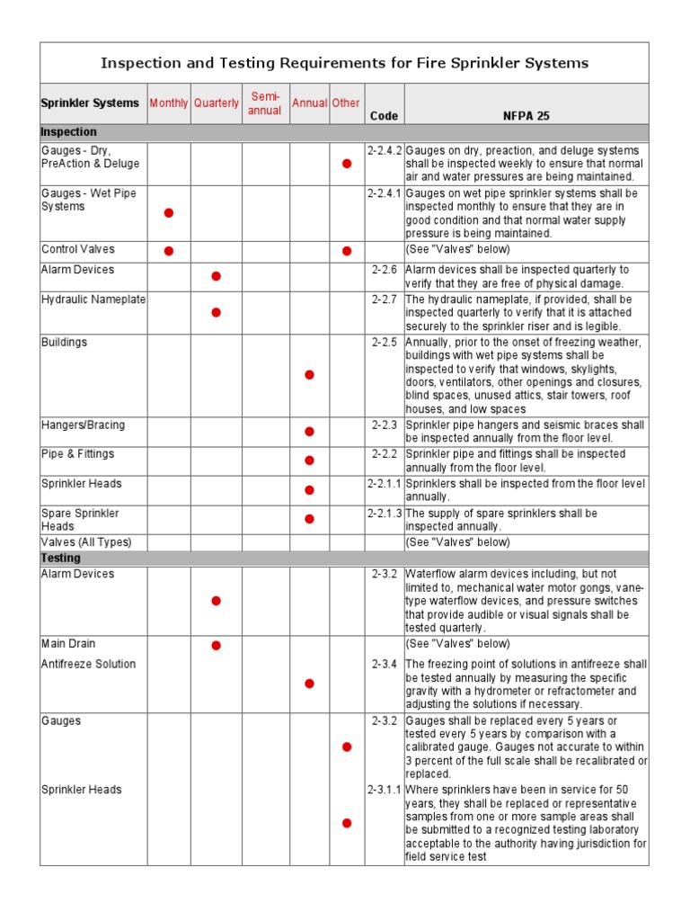 Fire Sprinkler System Inspection Guide | PDF | Fire Sprinkler System ...