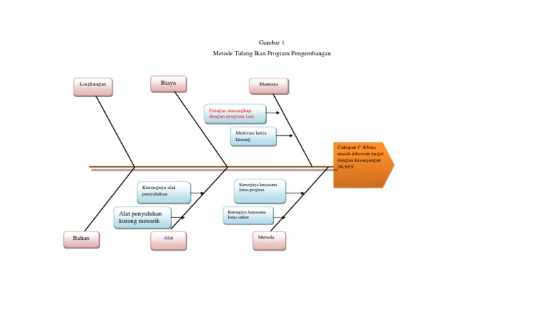 Diagram Fishbone untuk Masalah Kesehatan | PDF