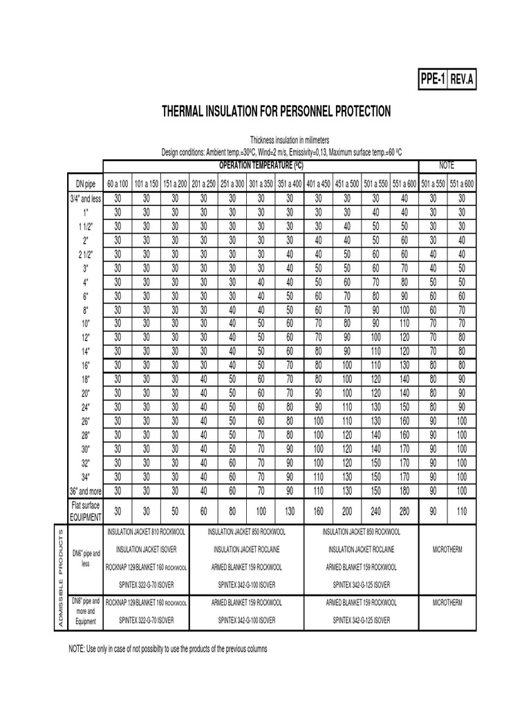 Pipe Insulation Thickness Chart | PDF | Atmospheric Thermodynamics ...
