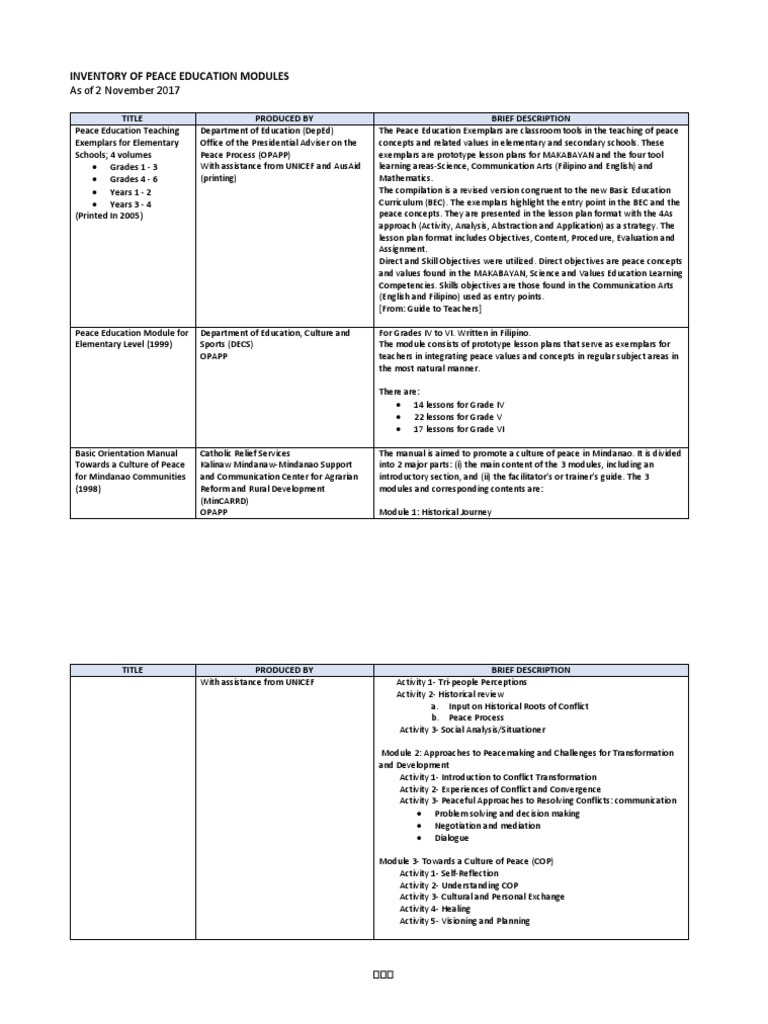 Peace Education Modules Inventory | PDF | Lesson Plan | Peace