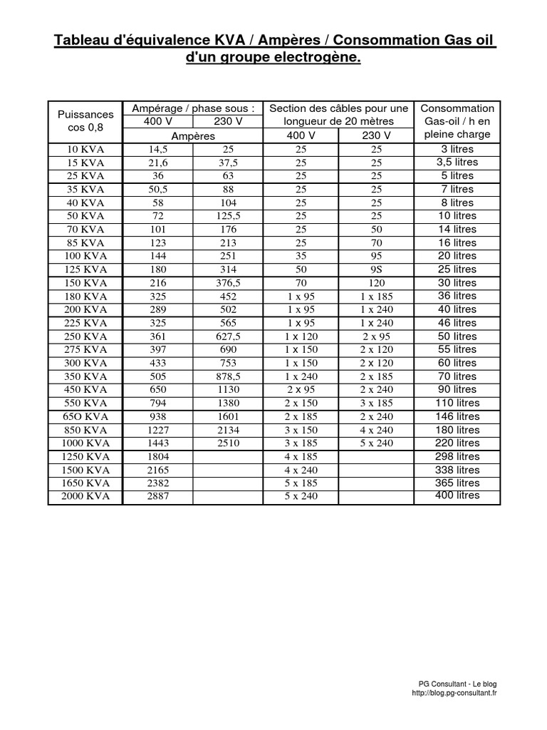 15 Kva Triphasé En Ampere Tableau Equivalence Kva - Consomation Gasoil GE PDF | PDF