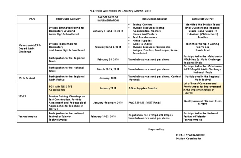 Planned Activities For First Quarter | PDF | Change | Behavior Modification