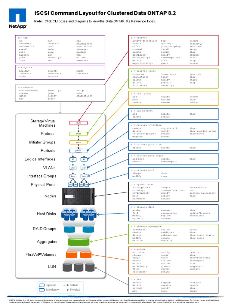Netapp Cdot Commands | How to identify if ADP is configured in ONTAP ...