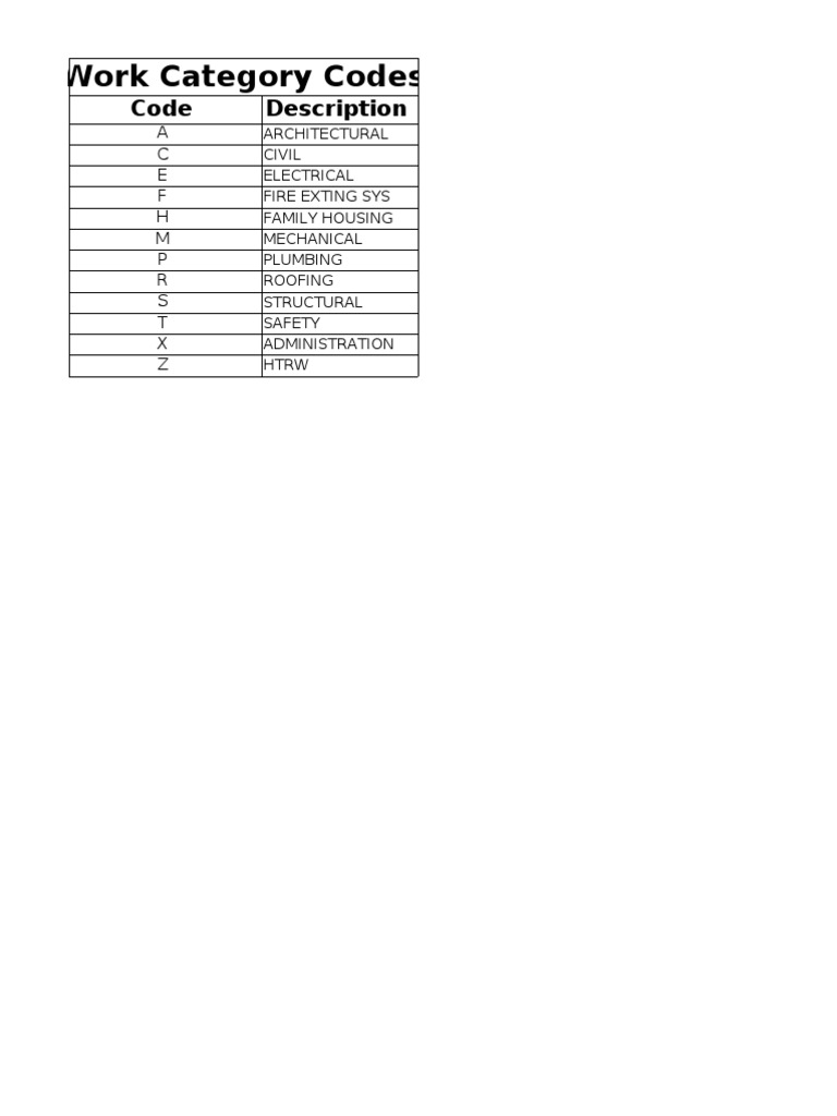 Work Category Codes and Labor Classifications | PDF | Masonry | Concrete