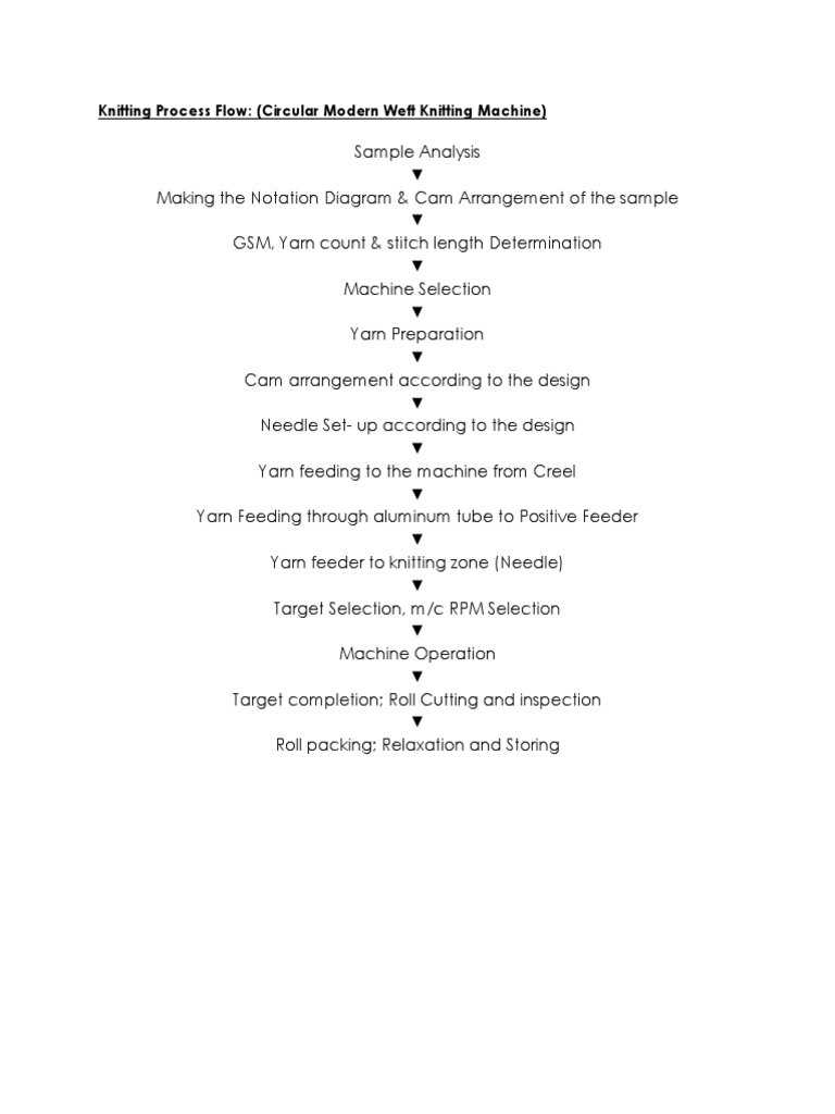Knitting Process Flow | Download Free PDF | Knitting | Handicrafts
