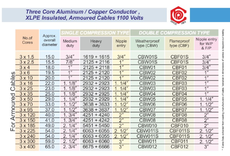 Cable Gland Selection Chart PDF