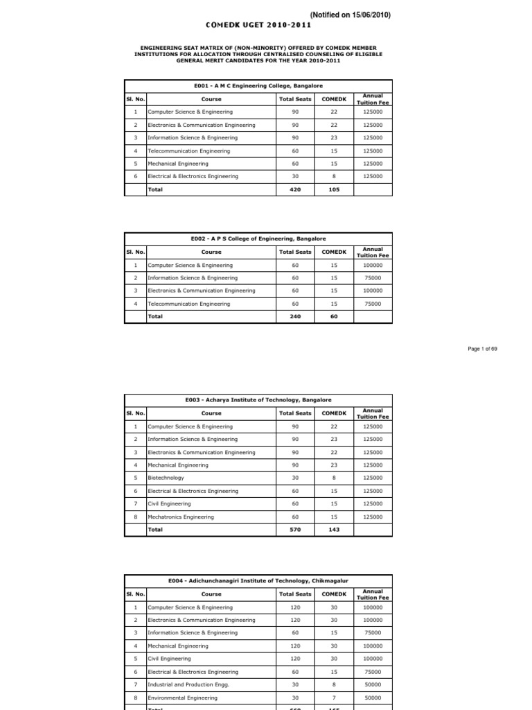2010 Comedk Engg Seats Fees PDF Bangalore Intellectual Works