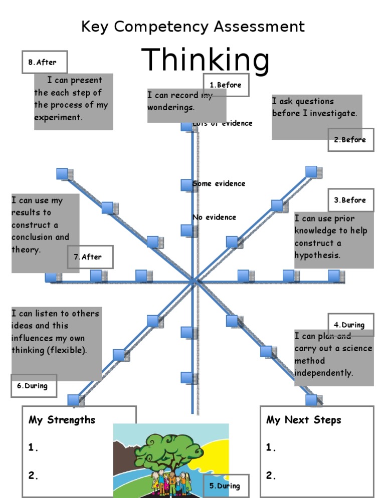 Key Competency Assessment in Science | PDF | Career & Growth | Self ...
